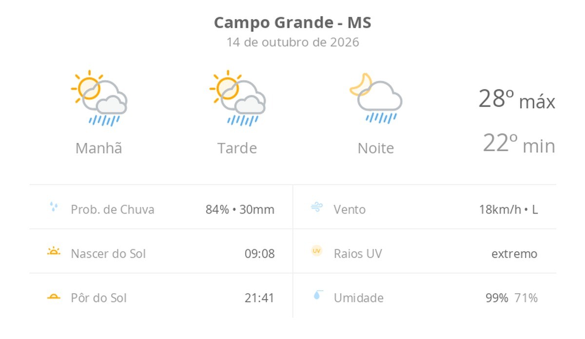 Previsão do tempo hoje para Campo Grande (MS): sol com algumas nuvens; chove rápido durante o dia e à noite