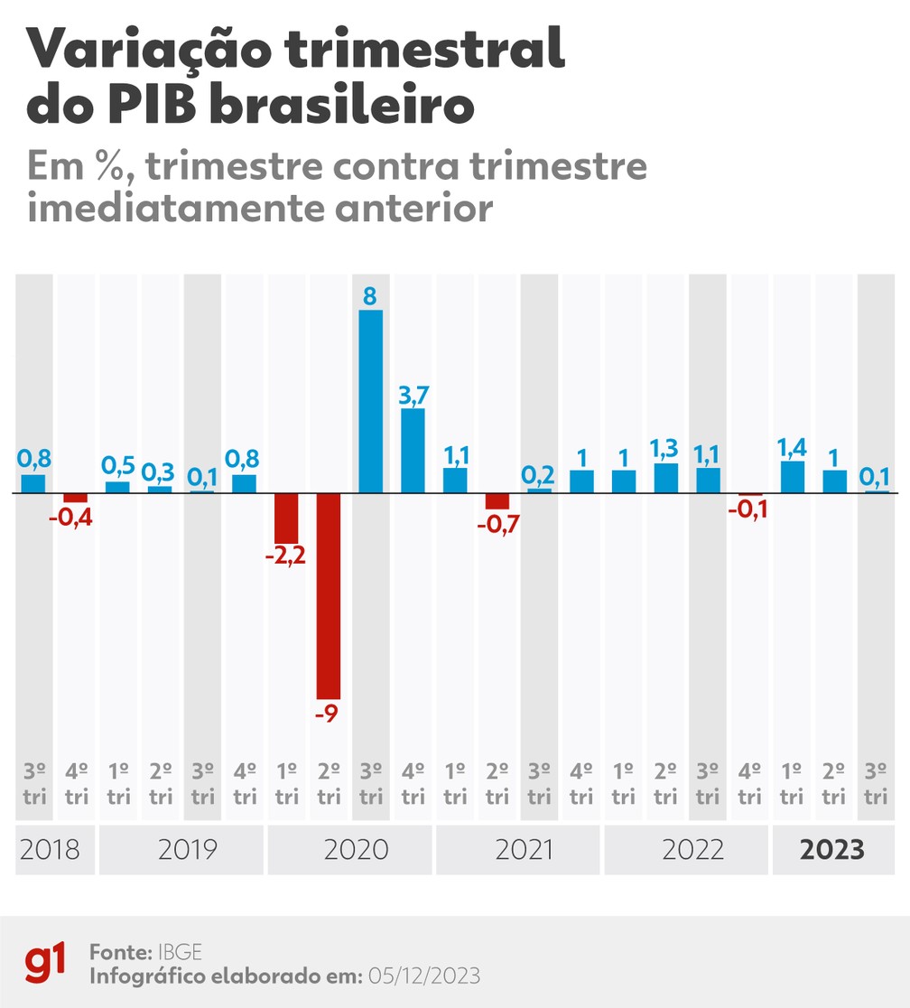Variação trimestral do PIB brasileiro até o 3° tri de 2023 — Foto: g1