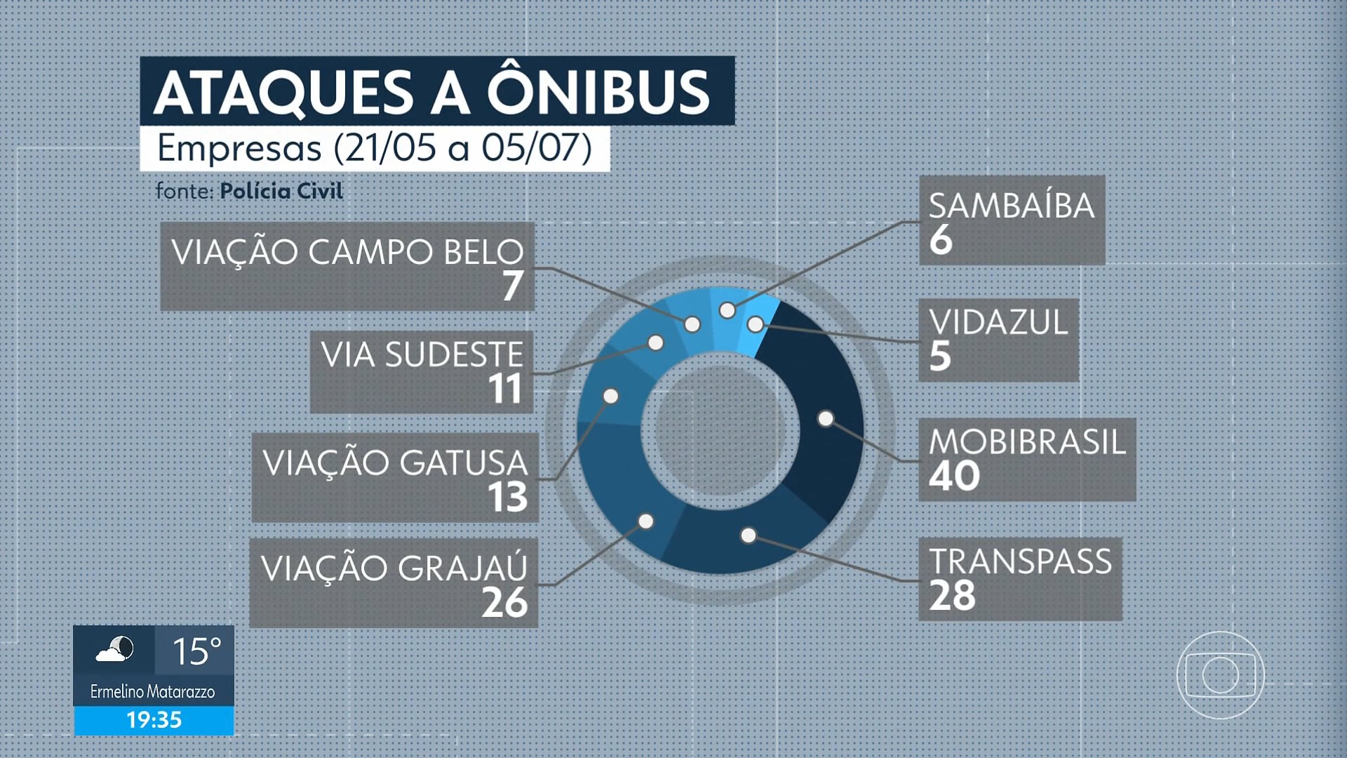 Investigação aponta que três empresas de ônibus que operam na capital concentram metade dos ataques registrados desde maio