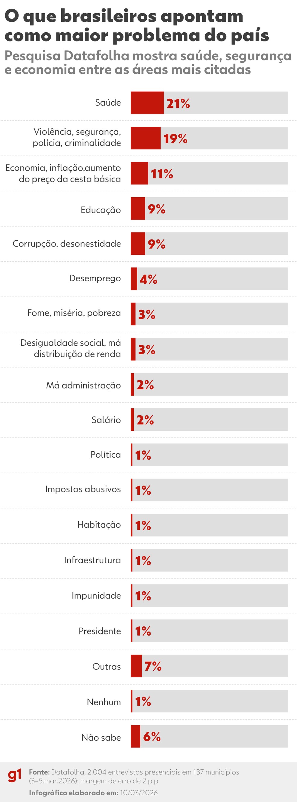 O que brasileiros apontam como maior problema do país, segundo o Datafolha — Foto: Dhara Pereira - Arte/g1