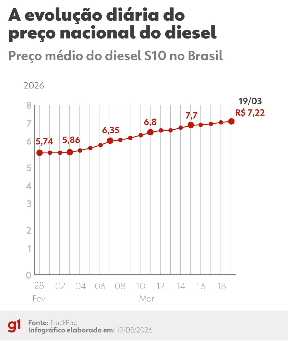 Evolução diária do preço do diesel no Brasil segundo dados da TruckPag — Foto: Arte / g1