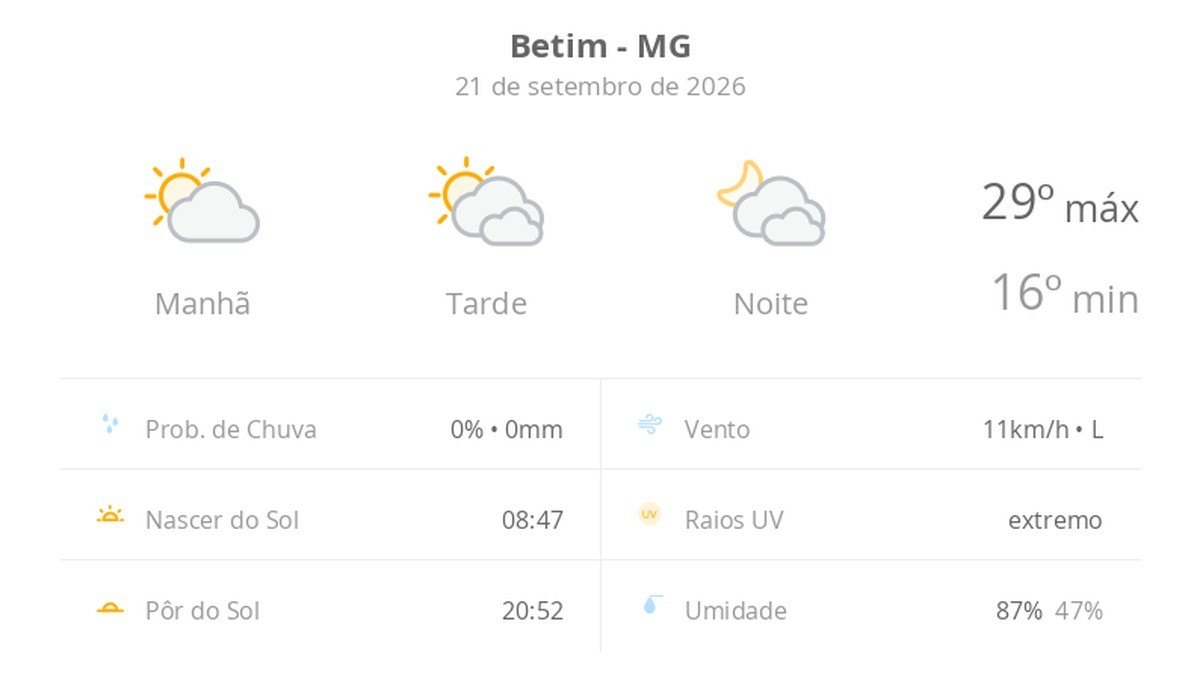 Previsão do tempo hoje para Betim (MG): sol e muitas nuvens à tarde; à noite o céu ainda fica com muita nebulosidade, mas não chove