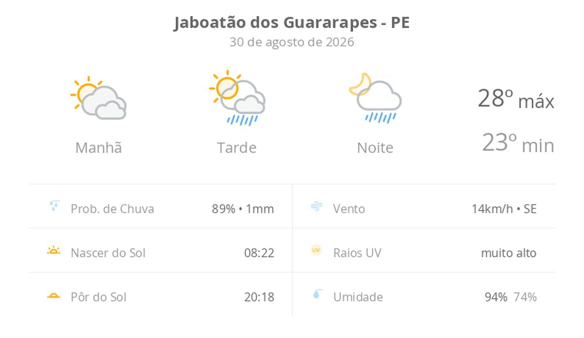 Previsão do tempo hoje para Jaboatão dos Guararapes (PE): sol com muitas nuvens; pancadas de chuva à tarde e à noite