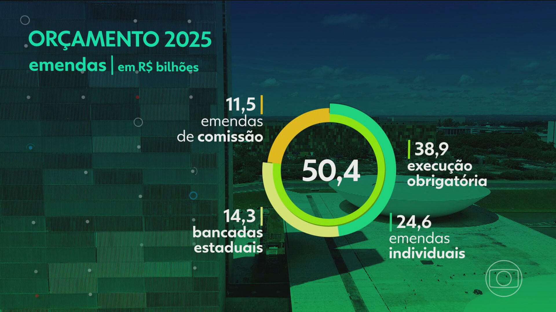 Com quase três meses de atraso, deputados e senadores aprovam Orçamento da União para 2025