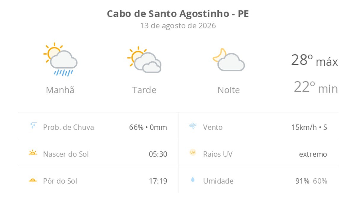 Previsão do tempo hoje para Cabo de Santo Agostinho (PE): sol, com pancadas de chuva de manhã e muitas nuvens à tarde; à noite, tempo firme
