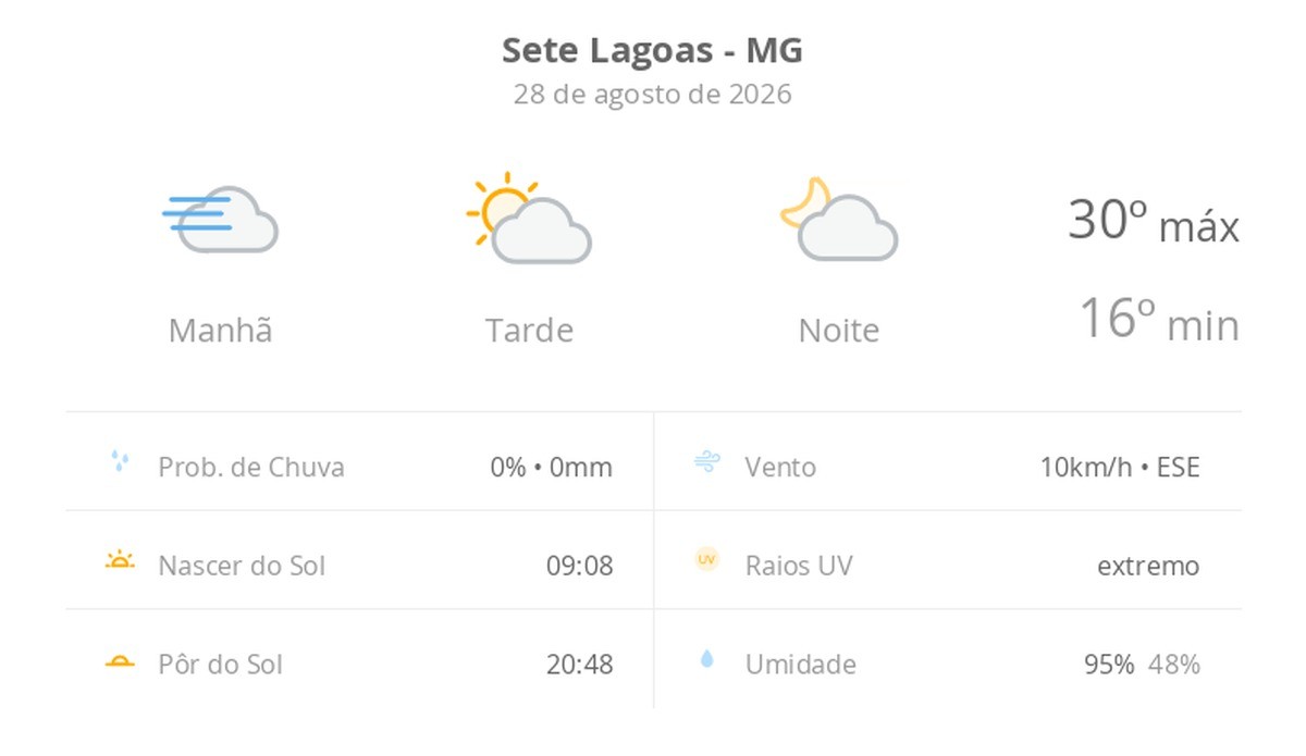 Previsão do tempo hoje para Sete Lagoas (MG): dia de sol, com nevoeiro ao amanhecer; as nuvens aumentam no decorrer da tarde