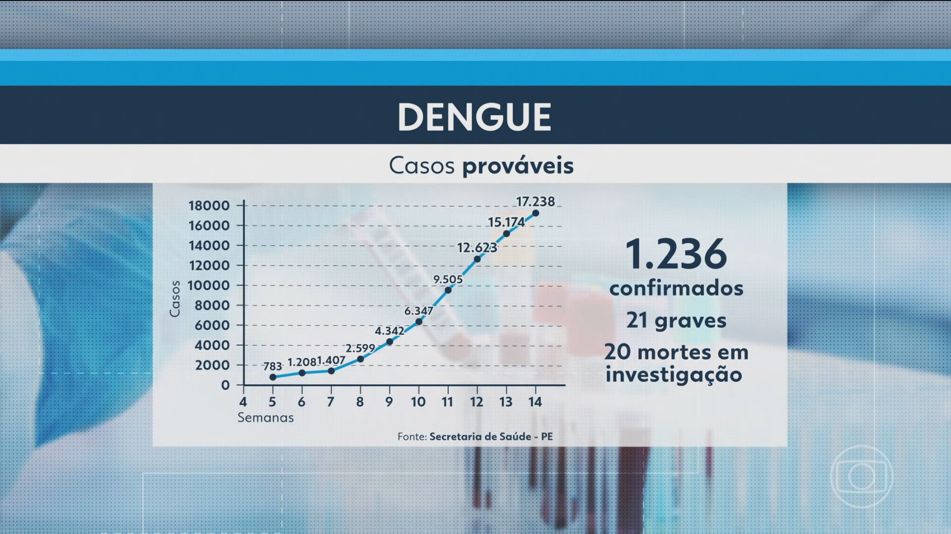 VÍDEOS: NE2 de quarta-feira, 10 de abril de 2024