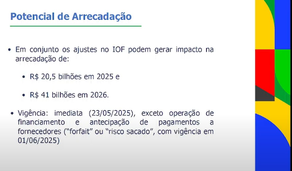 Potencião de arrecadação com ajuste do IOF — Foto: Reprodução