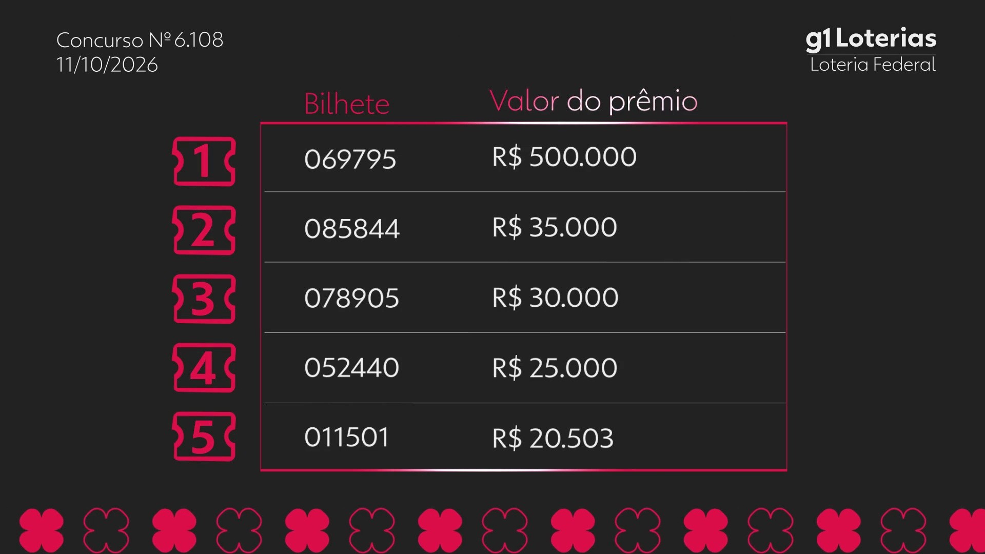Loteria Federal hoje: resultado do concurso 6108 e números sorteados