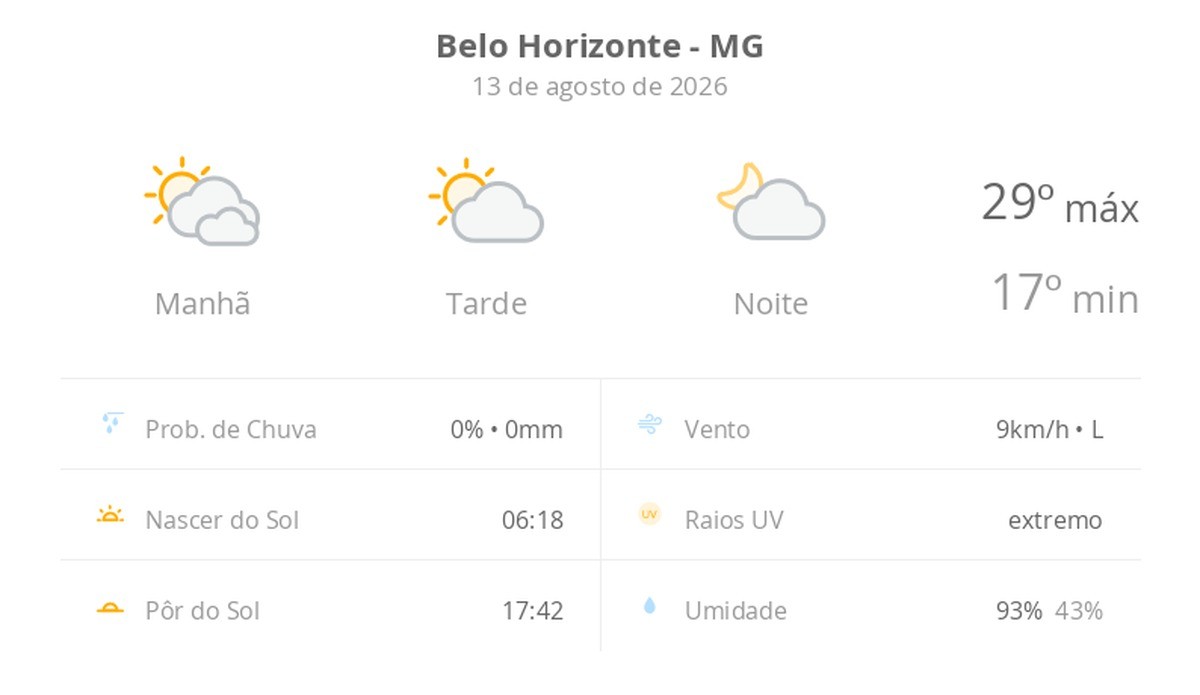 Previsão do tempo hoje para Belo Horizonte (MG): dia de sol com algumas nuvens e névoa ao amanhecer; noite com poucas nuvens