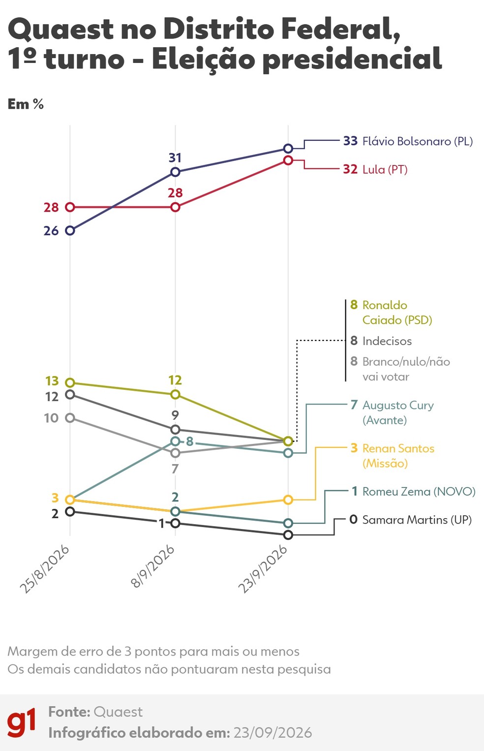 Quaest: como está a disputa em 1º turno da eleição presidencial no DF — Foto: Arte/g1