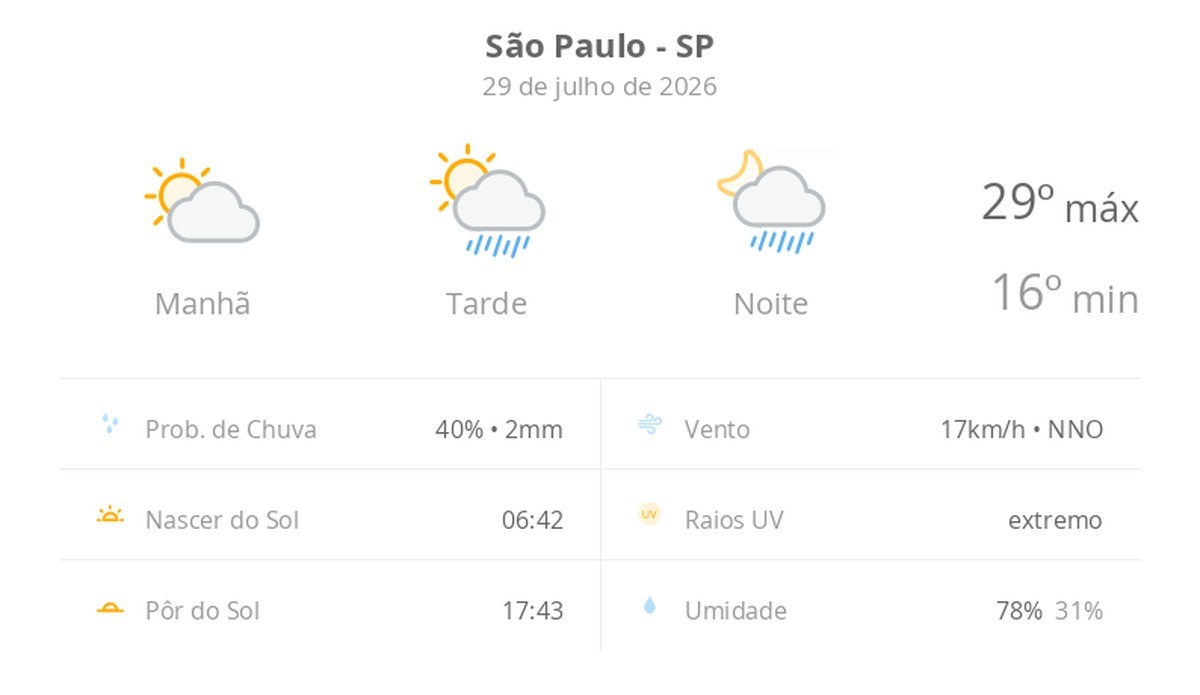 Previsão do tempo hoje para São Paulo (SP): sol e aumento de nuvens de manhã; pancadas de chuva à tarde e à noite