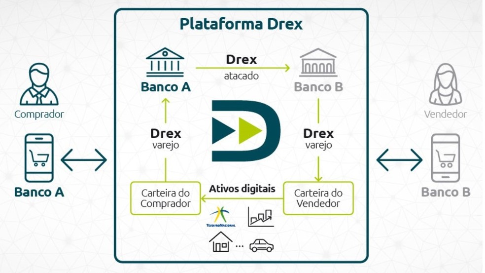 DREX, moeda digital brasileira — Foto: Banco Central - apresentação