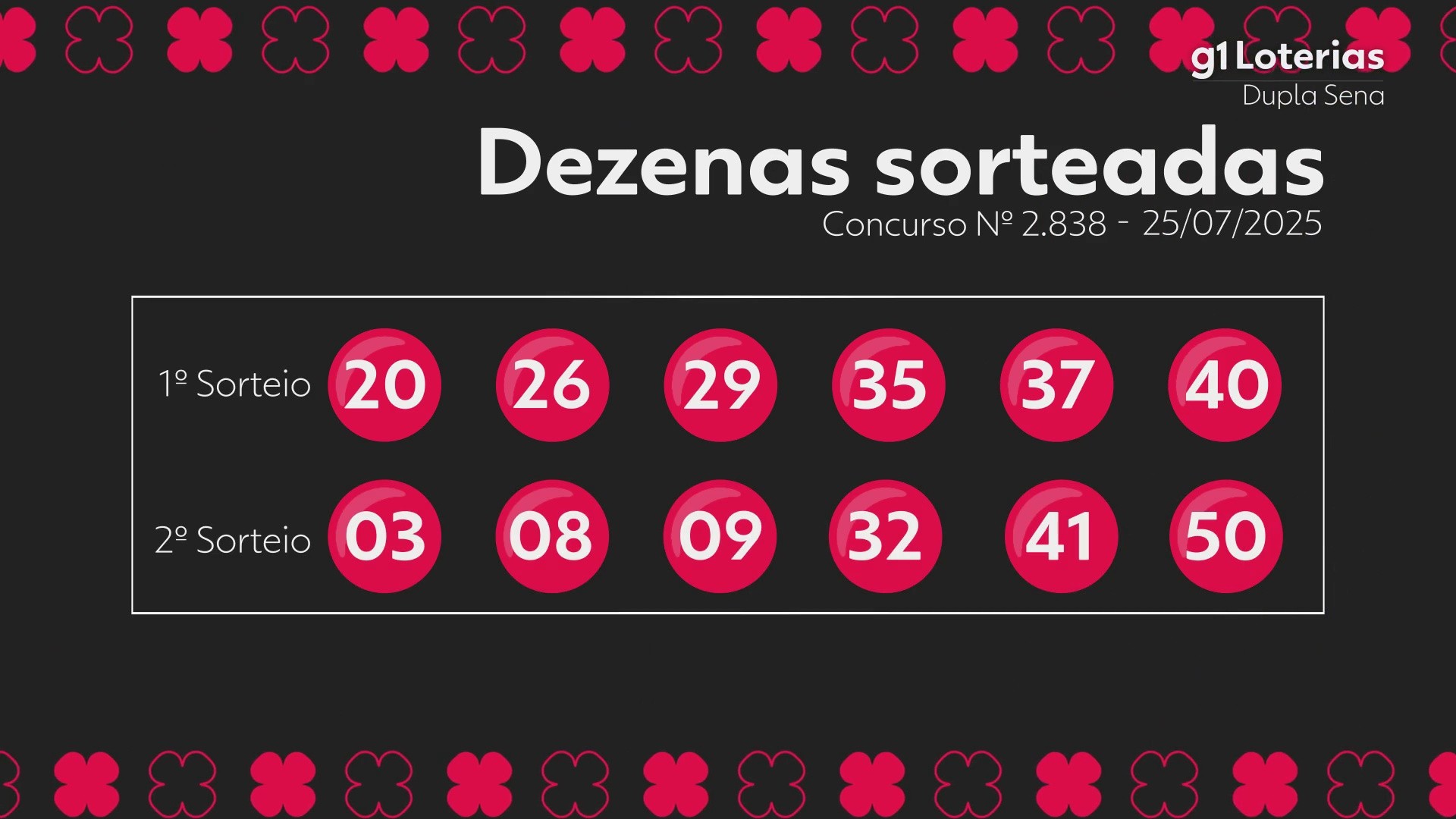 Dupla Sena hoje: resultado do concurso 2838 e números sorteados