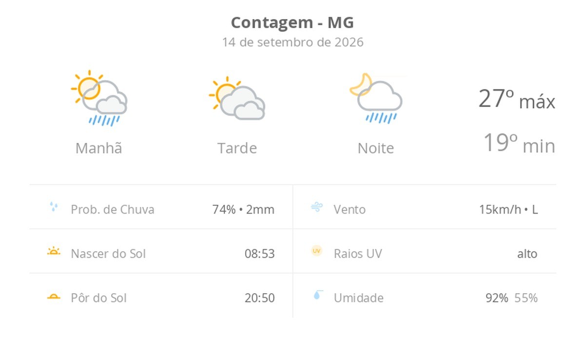 Previsão do tempo hoje para Contagem (MG): sol o dia todo; muitas nuvens e pancadas de chuva de manhã e à noite