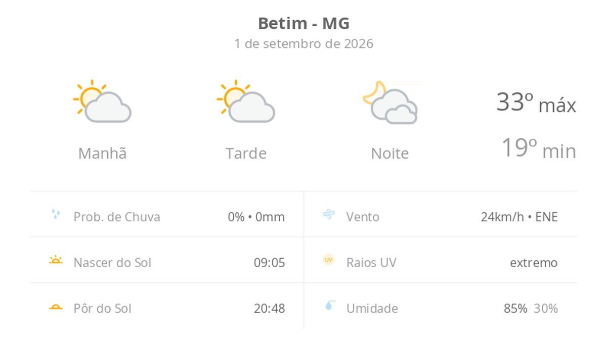 Previsão do tempo hoje para Betim (MG): sol com algumas nuvens durante o dia; à noite o céu fica com muitas nuvens, mas não chove