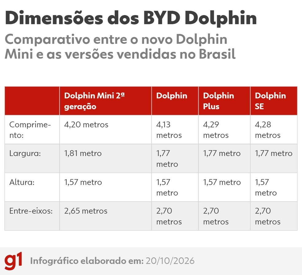 Dimensões do BYD Dolphin Mini — Foto: arte/g1