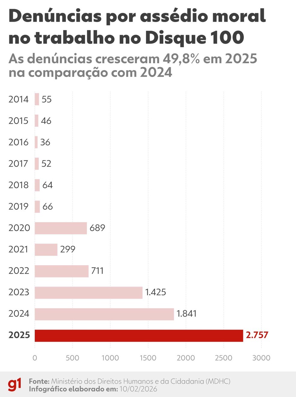 Denúncias recebidas pelo Disque 100 por assédio moral no trabalho — Foto: Arte g1