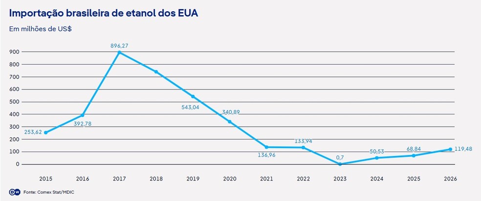 Importação brasileira de etanol dos EUA — Foto: Deutsche Welle