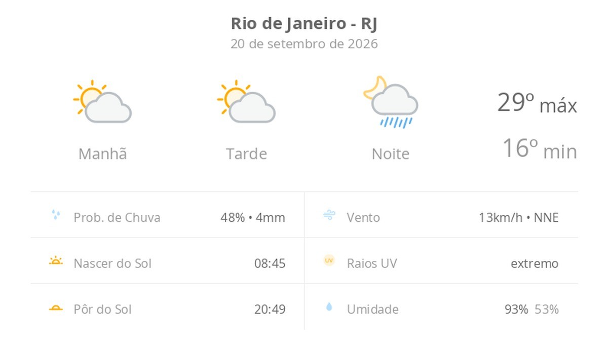 Previsão do tempo hoje para o Rio de Janeiro (RJ): sol com aumento de nuvens ao longo do dia; à noite ocorrem pancadas de chuva
