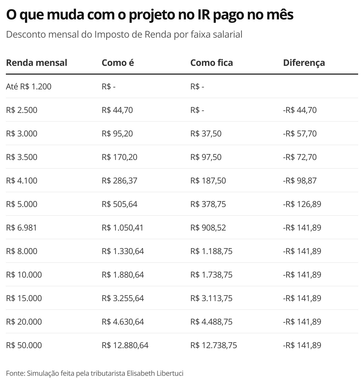 Reforma tributária dá novo passo com imposto dual; entenda o que pode ...