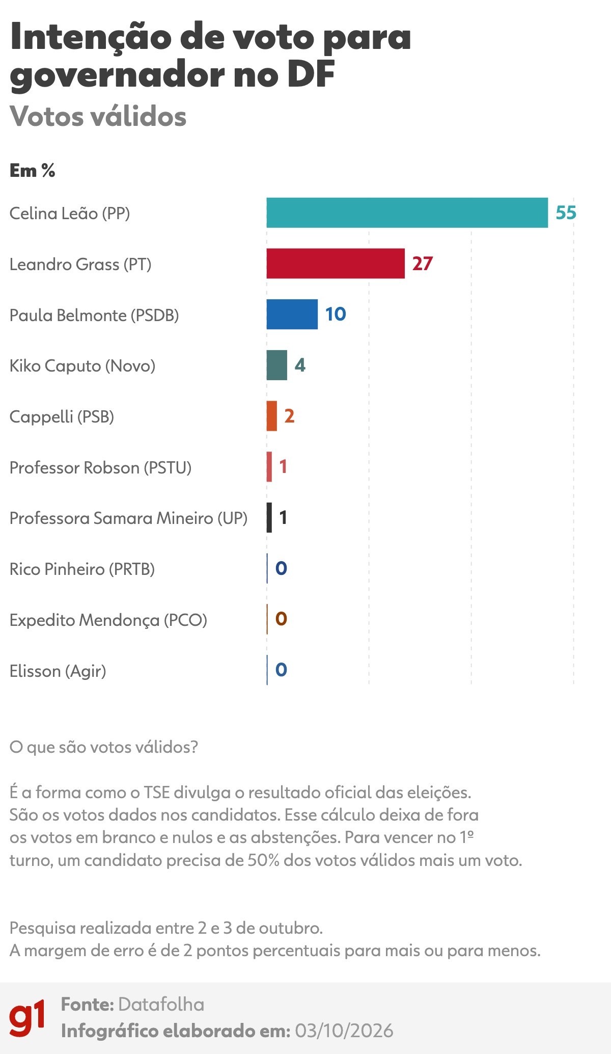 Datafolha no DF, votos válidos: Celina Leão, 55%; Leandro Grass, 27%; Paula Belmonte, 10% 