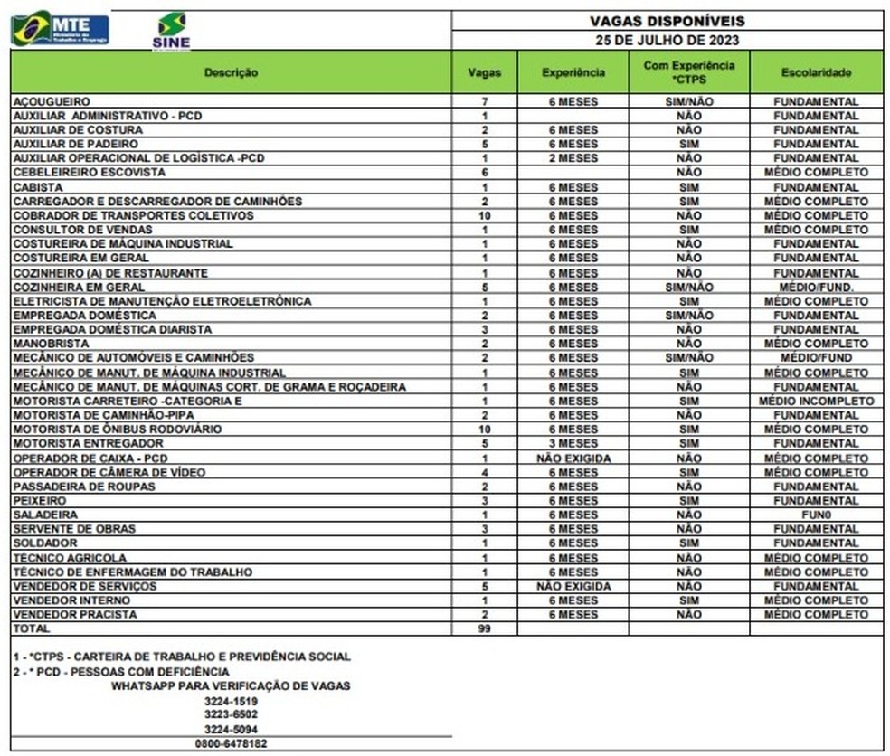 Sine-AC disponibiliza 99 vagas de emprego nesta terça-feira (25) — Foto: Divulgação