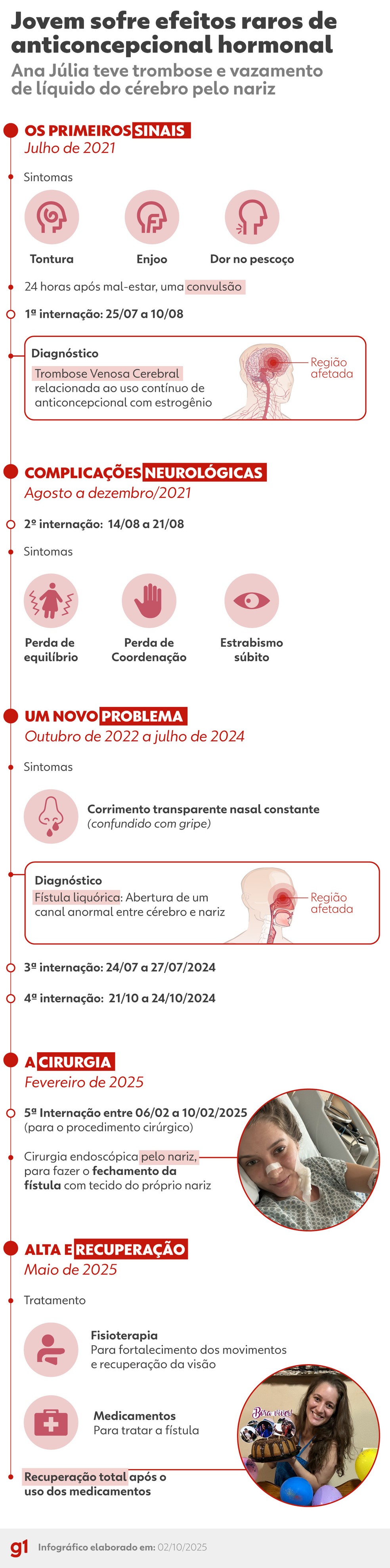 Infográfico - Jovem sofre efeitos raros de anticoncepcional hormonal. — Foto: Arte/g1