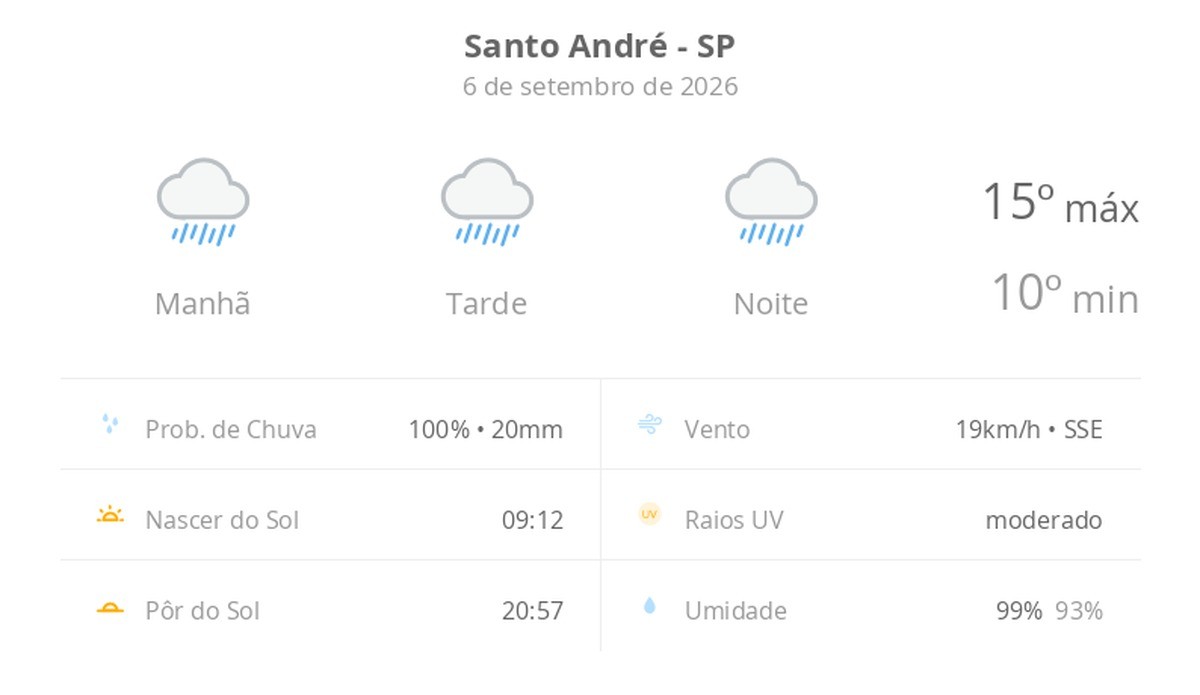 Previsão do tempo hoje para Santo André (SP): tempo chuvoso durante o dia e à noite