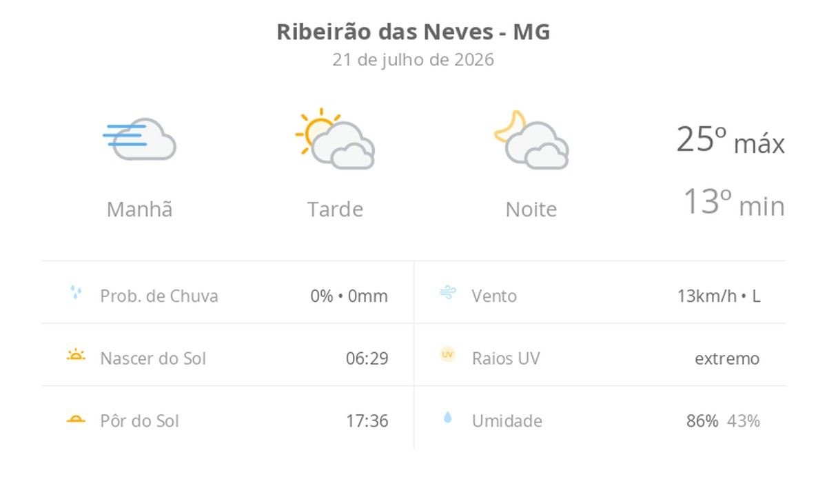 Previsão do tempo hoje para Ribeirão das Neves (MG): dia de sol, com nevoeiro ao amanhecer; muitas nuvens à tarde e à noite