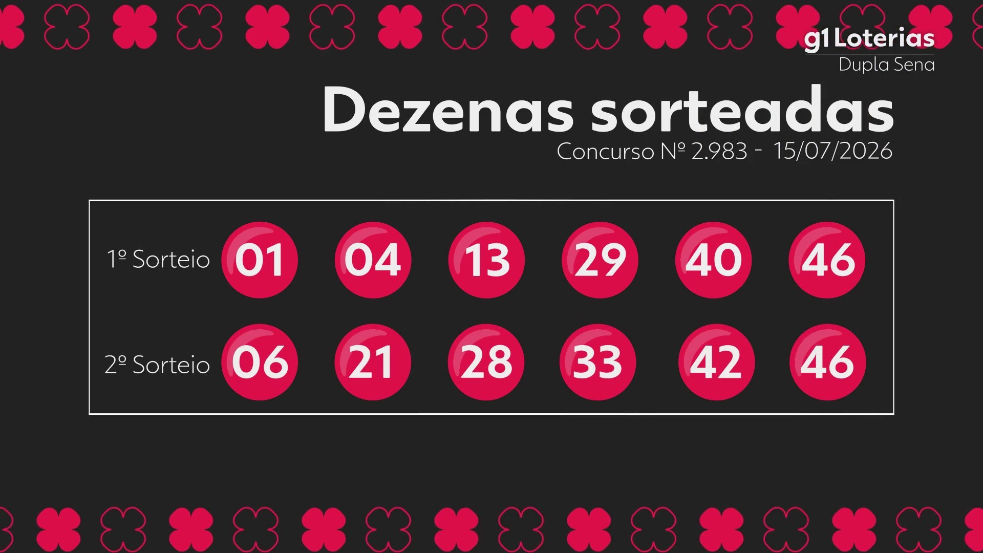 Dupla Sena hoje: resultado do concurso 2983 e números sorteados