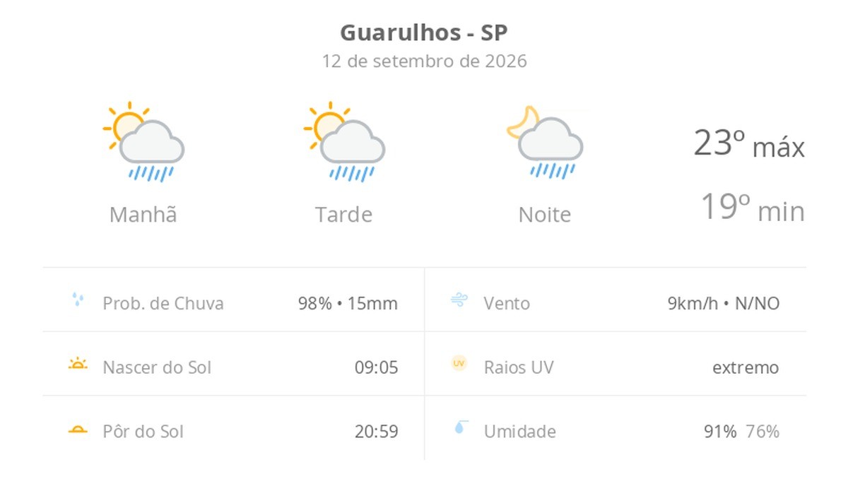 Previsão do tempo hoje para Guarulhos (SP): sol com algumas nuvens; chove rápido durante o dia e à noite