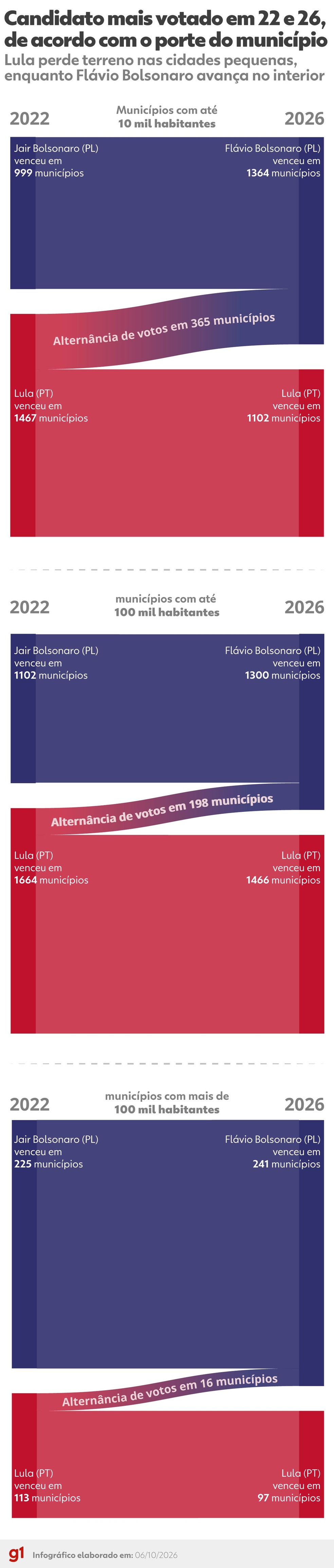Presidenciável mais votado nas eleições de 2022 e 2026, por porte do município — Foto: Arte/g1