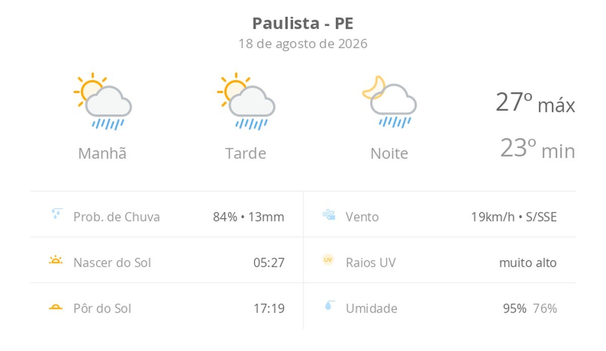 Previsão do tempo hoje para Paulista (PE): sol com algumas nuvens; chove rápido durante o dia e à noite