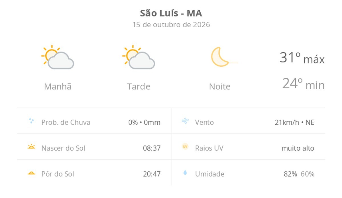 Previsão do tempo hoje para São Luís (MA): sol com algumas nuvens ao longo do dia; noite de céu limpo
