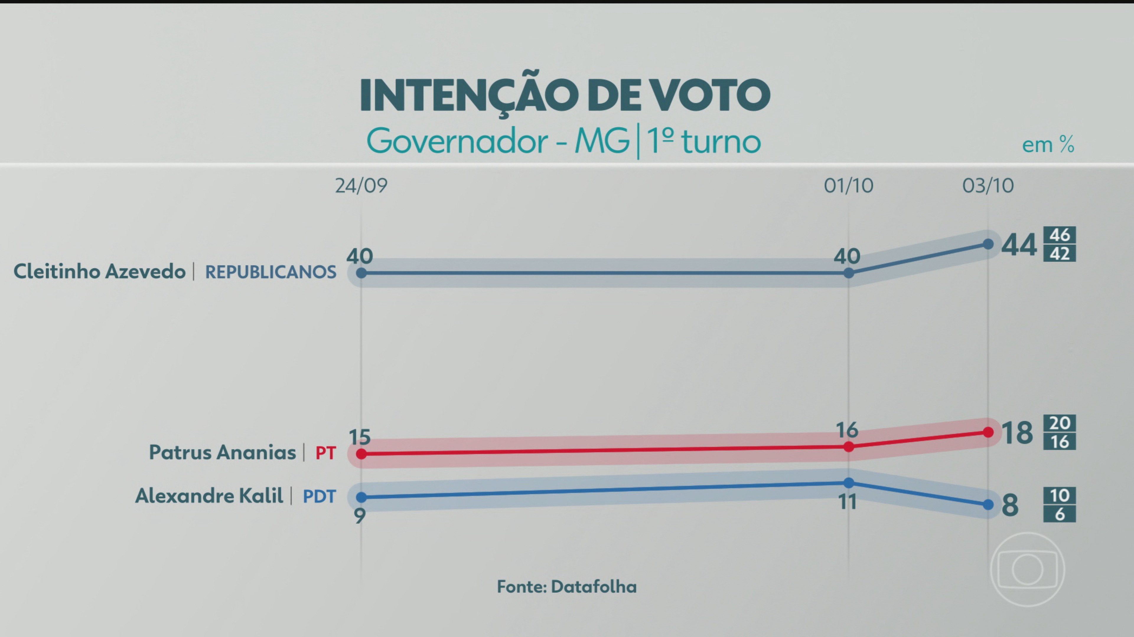 Datafolha divulga última pesquisa de intenção de voto para governador de MG; veja números