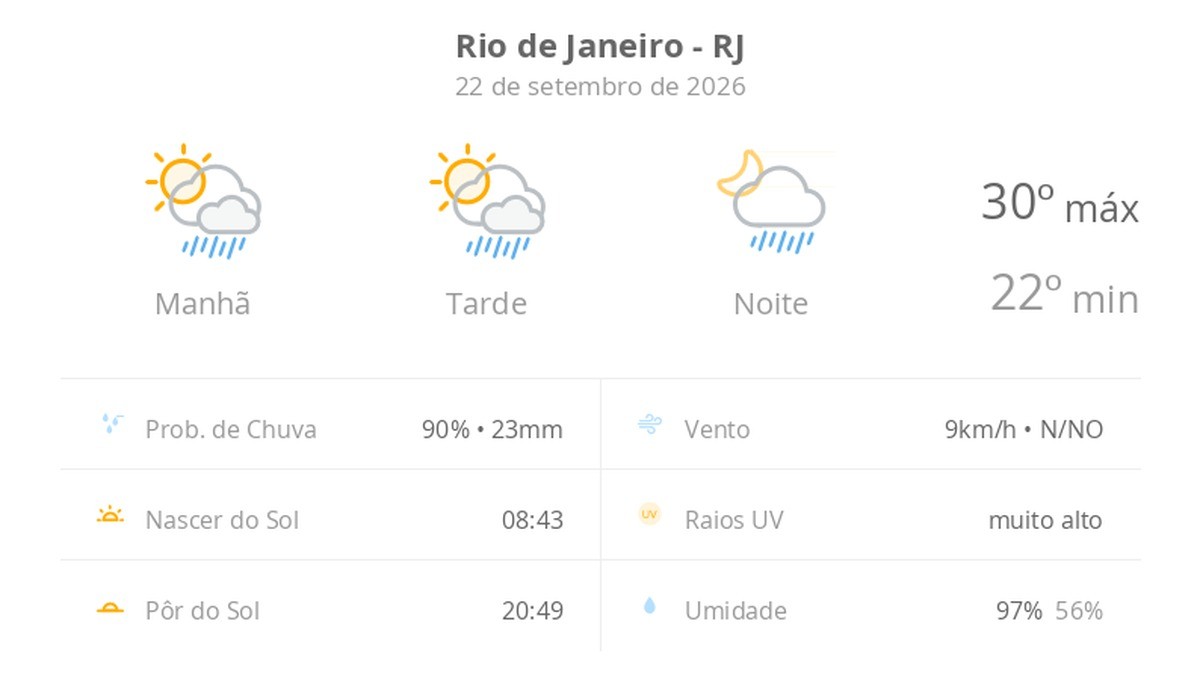 Previsão do tempo hoje para o Rio de Janeiro (RJ): sol com algumas nuvens; chove rápido durante o dia e à noite