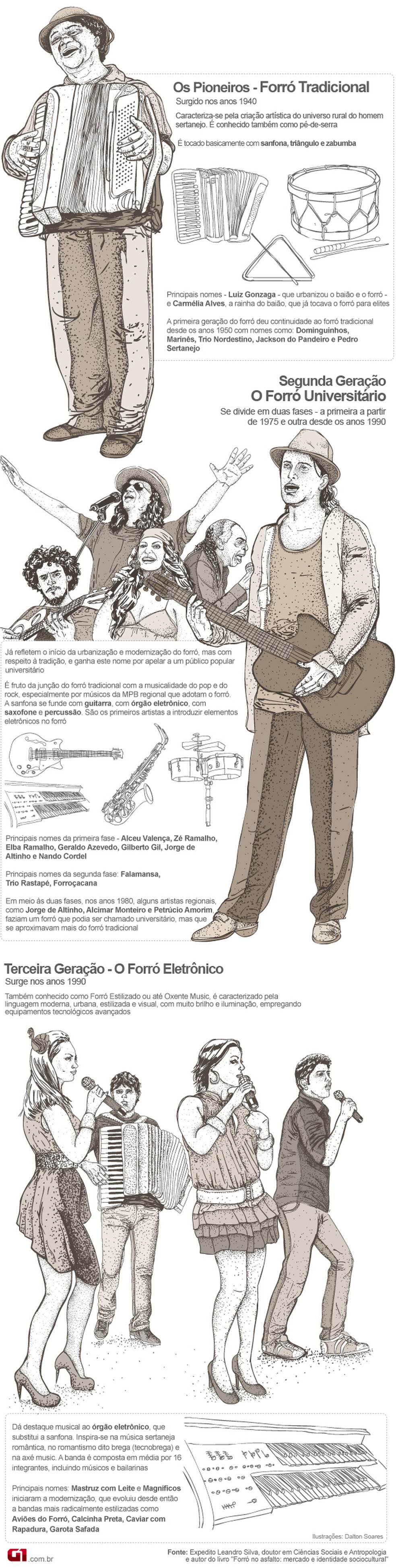 Gerações do Forró — Foto: Editoria de Arte/G1 