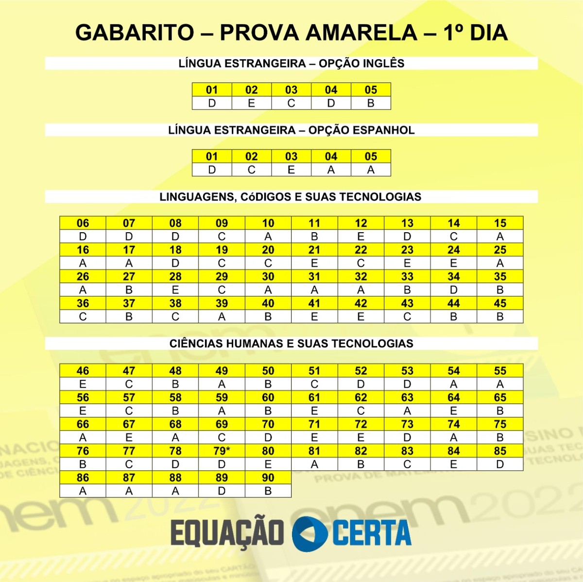 Gabarito Enem 2022 extraoficial feito por professores do Piauí