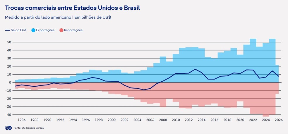 Trocas comerciais entre Estados Unidos e Brasil — Foto: Deutsche Welle