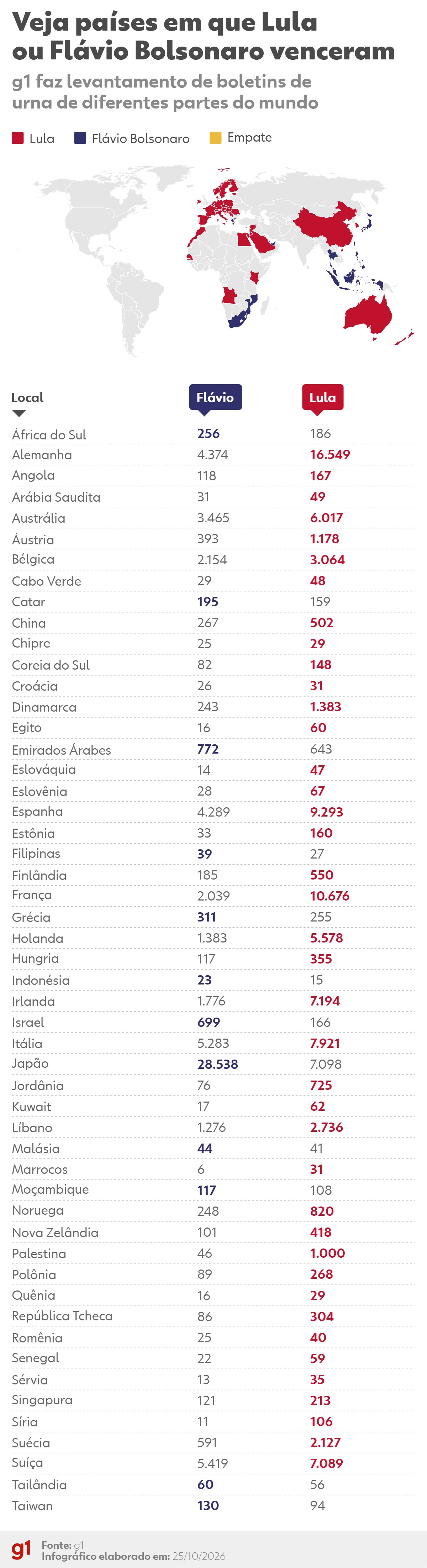 Votação no exterior: Lula vence em 40 países; Flávio Bolsonaro, em 12