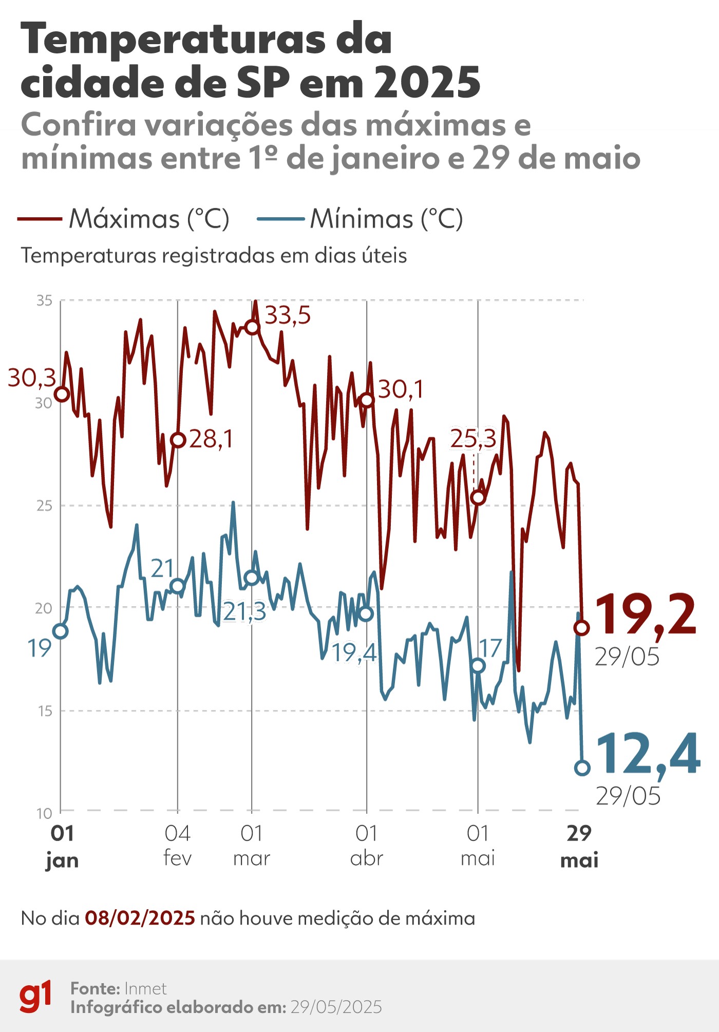 Com 9,9ºC, cidade de SP registra a menor temperatura do ano, segundo o Inmet 