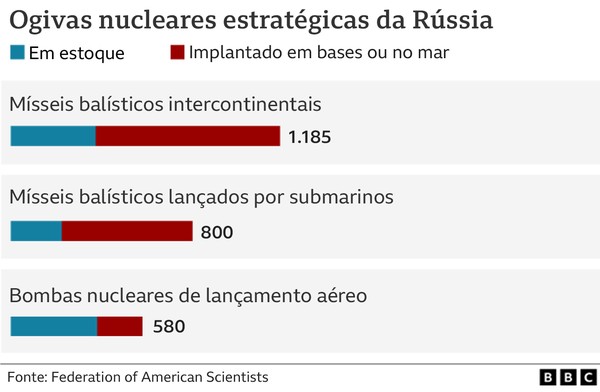 Resumo: qual a capacidade nuclear da Rússia?