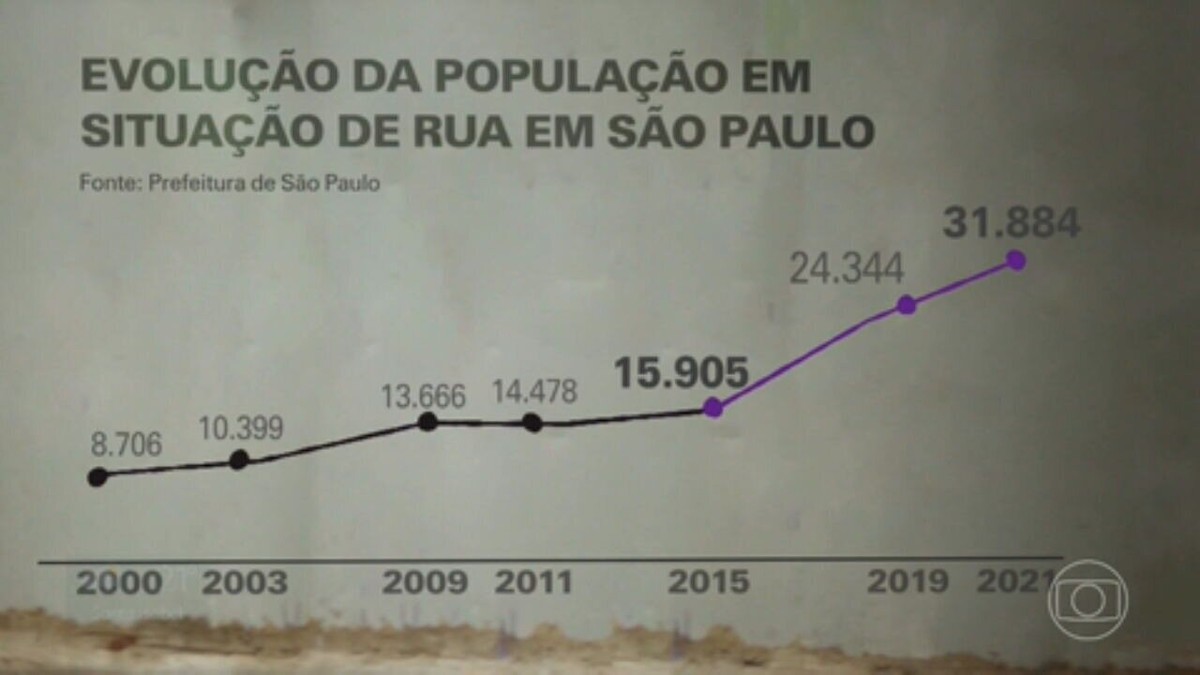 Moradores de rua de São Paulo têm idade média de 41,7 anos e 70,8% são  pretos ou pardos, diz censo da Prefeitura; Mooca e Sé concentram maioria  dos sem-teto, São Paulo