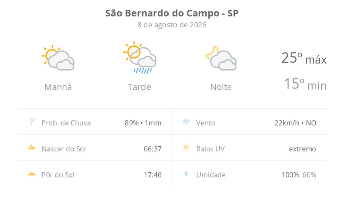 Previsão do tempo hoje para São Bernardo do Campo (SP): sol com muitas nuvens e pancadas de chuva à tarde; muitas nuvens à noite, sem chuva