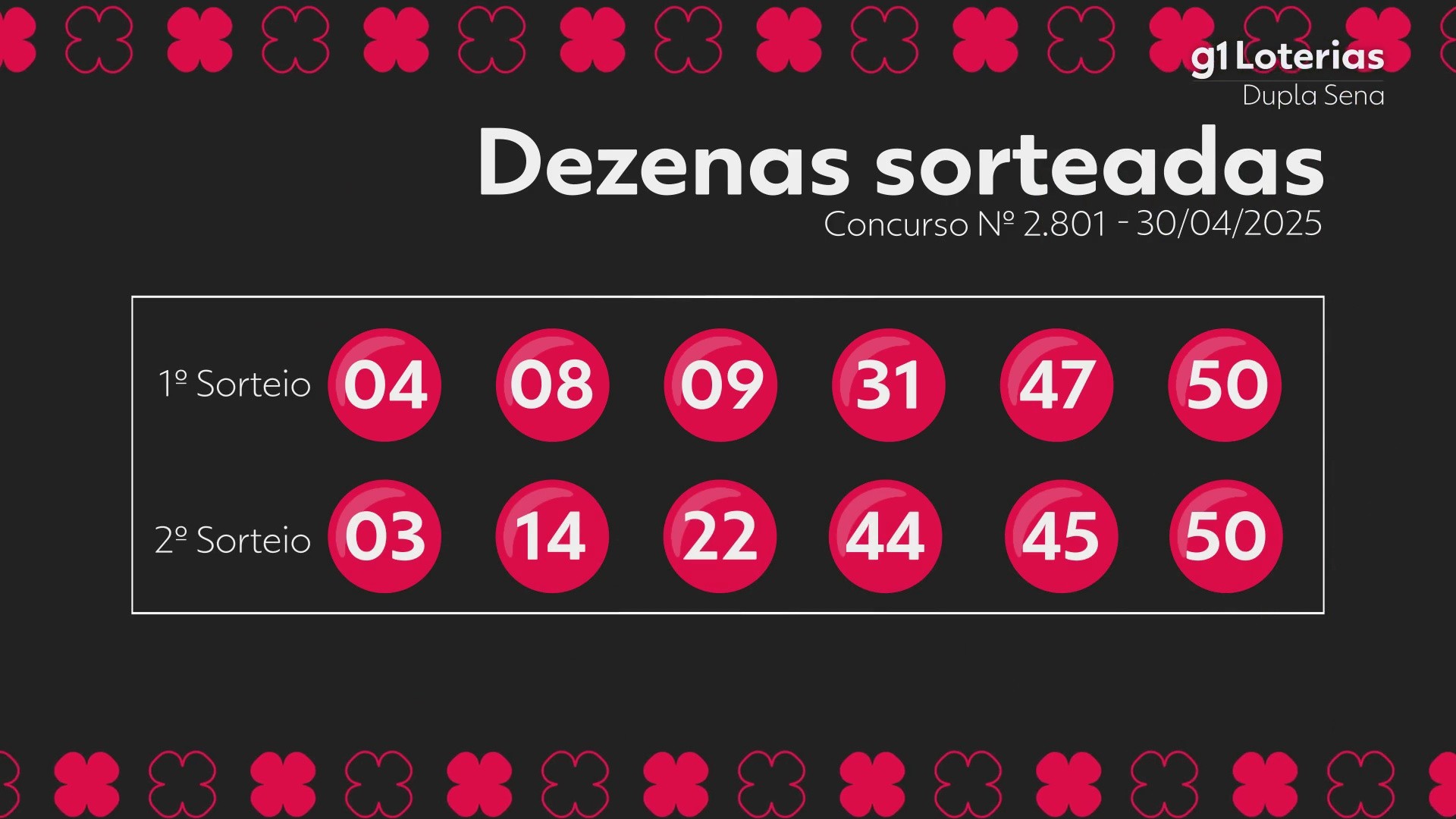 Dupla Sena: resultado do concurso 2801