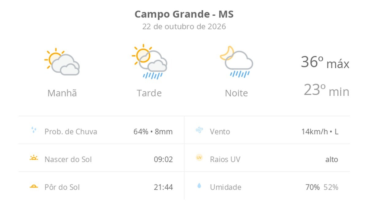 Previsão do tempo hoje para Campo Grande (MS): sol com muitas nuvens; pancadas de chuva à tarde e à noite
