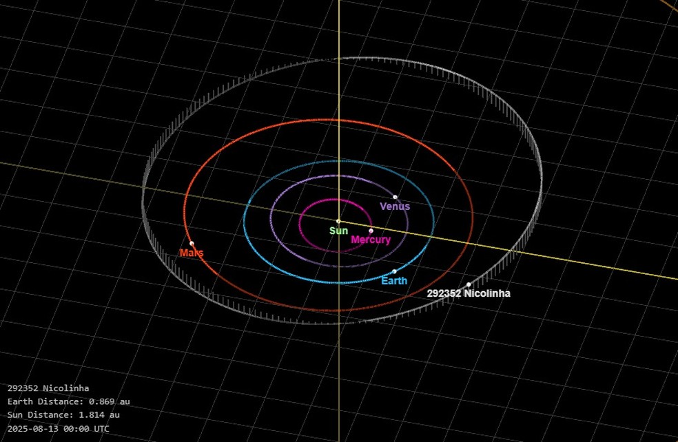Asteroide 'Nicolinha' foi descoberto a milhões de quilômetros da terra — Foto: Divulgação