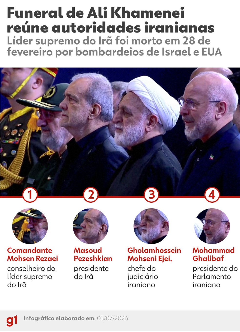 Infográfico mostra quem são as autoridades do governo do Irã que choraram perante o caixão de Ali Khamenei durante funeral em 3 de julho de 2026. — Foto: Juan Silva/Arte g1