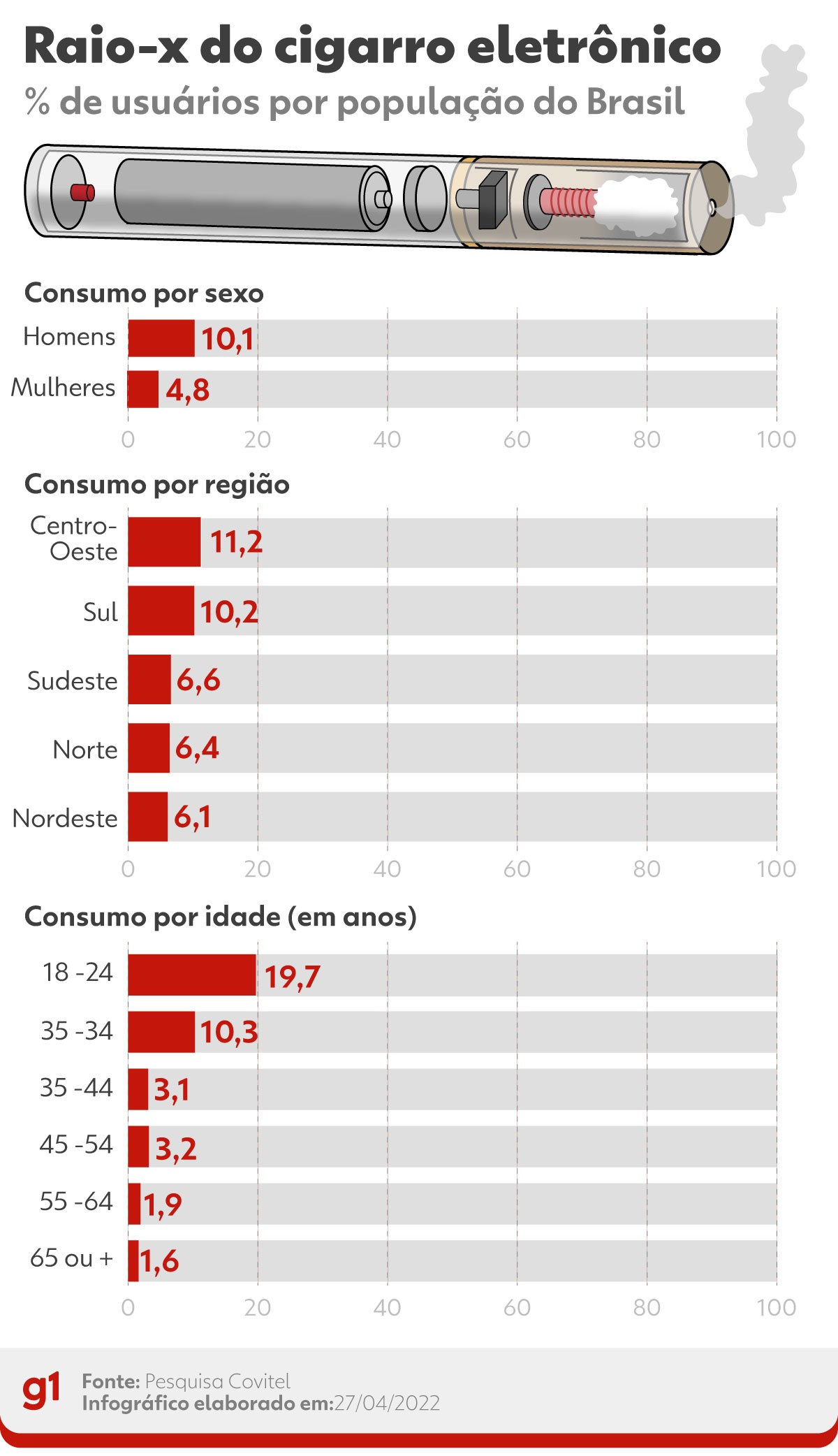 1 a cada 5 jovens de 18 a 24 anos usa cigarros eletrônicos no Brasil ...